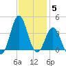 Bight tide chart for Friday, December 5, 2025
