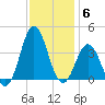 Bight tide chart for Saturday, December 6, 2025