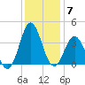 Bight tide chart for Sunday, December 7, 2025