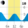 Bight tide chart for Saturday, January 10, 2026