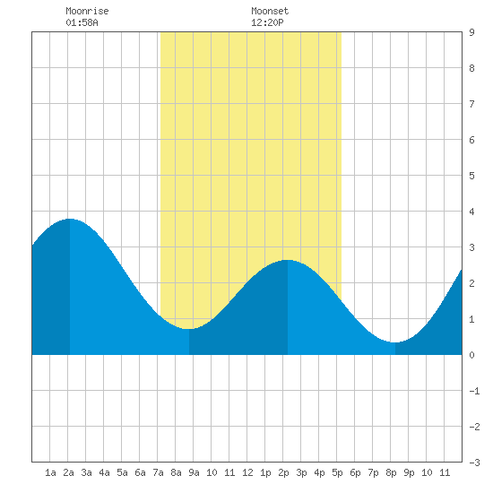 Bight tide chart for Monday, January 12, 2026