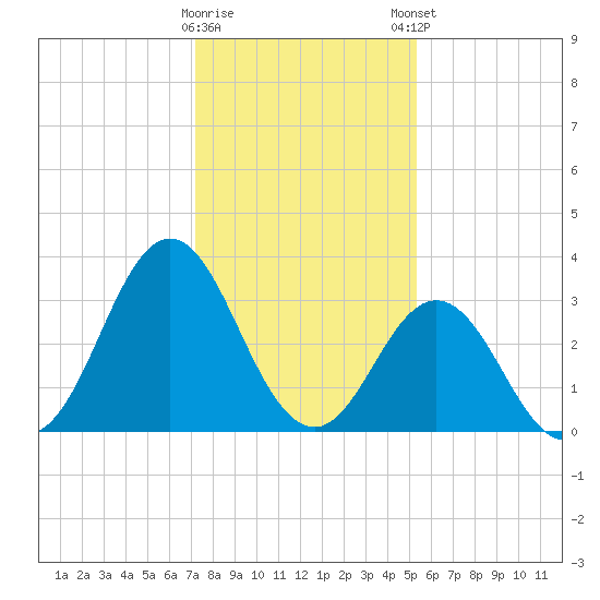 Bight tide chart for Saturday, January 17, 2026