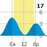 Bight tide chart for Saturday, January 17, 2026