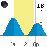 Bight tide chart for Sunday, January 18, 2026