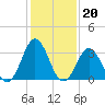Bight tide chart for Tuesday, January 20, 2026