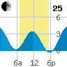 Bight tide chart for Sunday, January 25, 2026