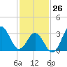 Bight tide chart for Monday, January 26, 2026