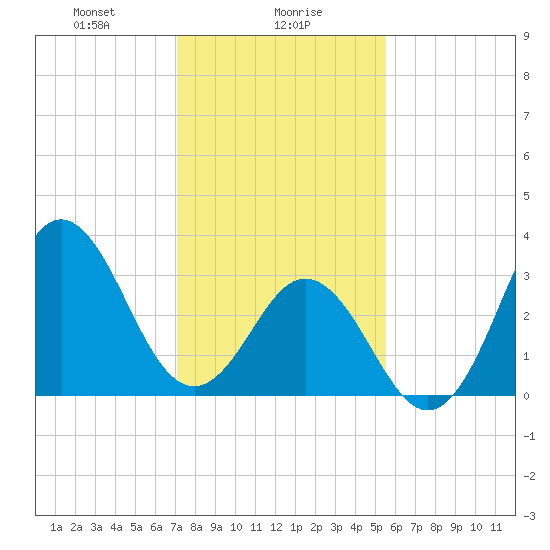 Bight tide chart for Tuesday, January 27, 2026