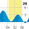 Bight tide chart for Wednesday, January 28, 2026