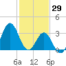 Bight tide chart for Thursday, January 29, 2026