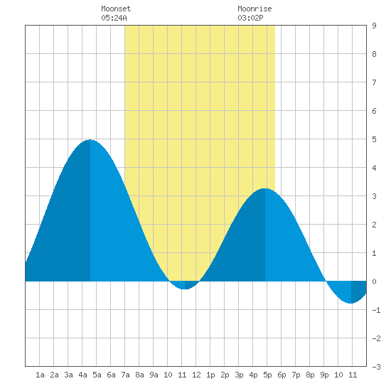 Bight tide chart for Friday, January 30, 2026
