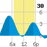 Bight tide chart for Friday, January 30, 2026