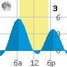 Bight tide chart for Saturday, January 3, 2026