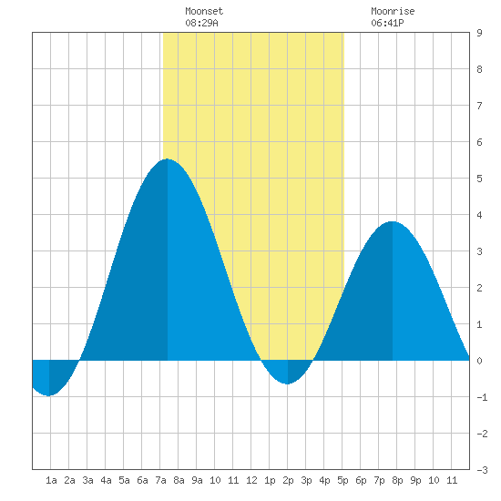 Bight tide chart for Sunday, January 4, 2026