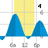 Bight tide chart for Sunday, January 4, 2026