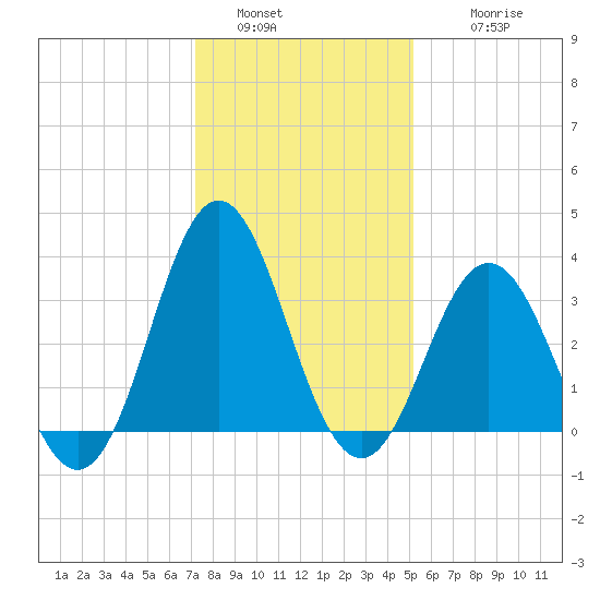 Bight tide chart for Monday, January 5, 2026