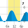 Bight tide chart for Wednesday, January 7, 2026
