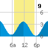 Bight tide chart for Friday, January 9, 2026