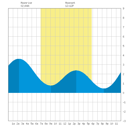 Bight tide chart for Wednesday, February 11, 2026