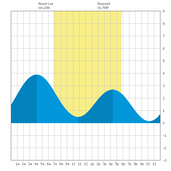 Bight tide chart for Friday, February 13, 2026