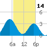 Bight tide chart for Saturday, February 14, 2026
