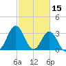 Bight tide chart for Sunday, February 15, 2026