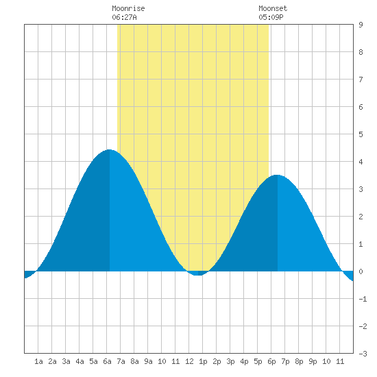 Bight tide chart for Monday, February 16, 2026
