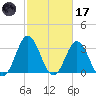 Bight tide chart for Tuesday, February 17, 2026
