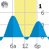 Bight tide chart for Sunday, February 1, 2026