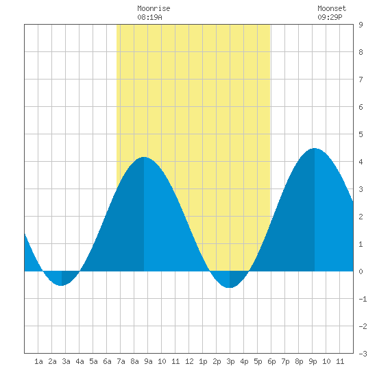 Bight tide chart for Friday, February 20, 2026