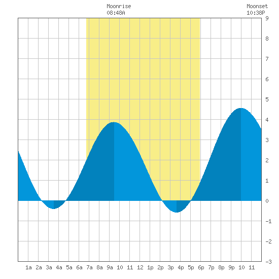 Bight tide chart for Saturday, February 21, 2026