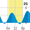 Bight tide chart for Saturday, February 21, 2026