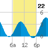 Bight tide chart for Sunday, February 22, 2026