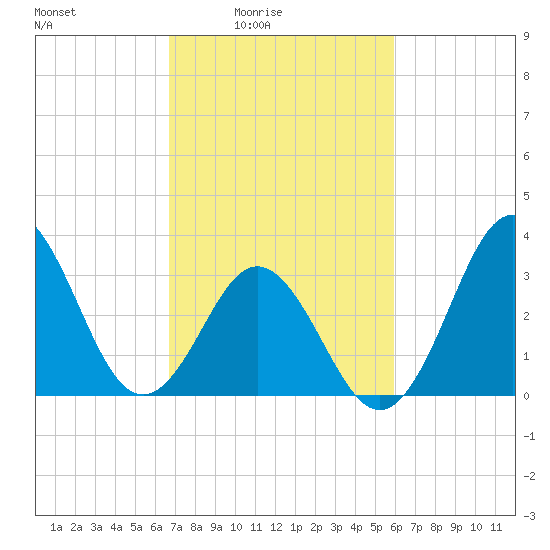 Bight tide chart for Monday, February 23, 2026