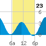 Bight tide chart for Monday, February 23, 2026
