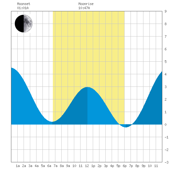 Bight tide chart for Tuesday, February 24, 2026