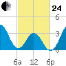 Bight tide chart for Tuesday, February 24, 2026