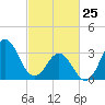 Bight tide chart for Wednesday, February 25, 2026