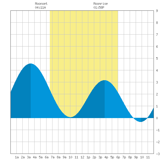 Bight tide chart for Friday, February 27, 2026