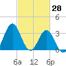 Bight tide chart for Saturday, February 28, 2026