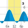Bight tide chart for Tuesday, February 3, 2026