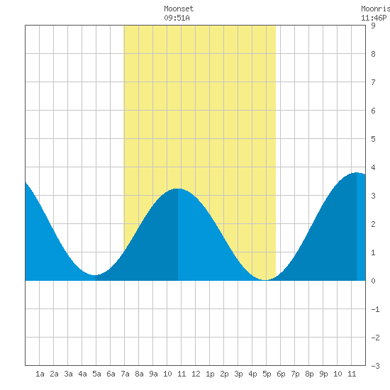 Bight tide chart for Saturday, February 7, 2026
