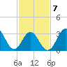Bight tide chart for Saturday, February 7, 2026