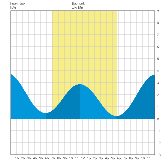 Bight tide chart for Sunday, February 8, 2026