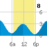 Bight tide chart for Sunday, February 8, 2026