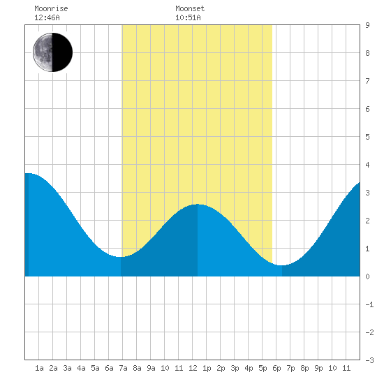 Bight tide chart for Monday, February 9, 2026