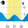 Bight tide chart for Monday, February 9, 2026
