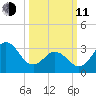 Bight tide chart for Wednesday, March 11, 2026