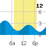 Bight tide chart for Thursday, March 12, 2026