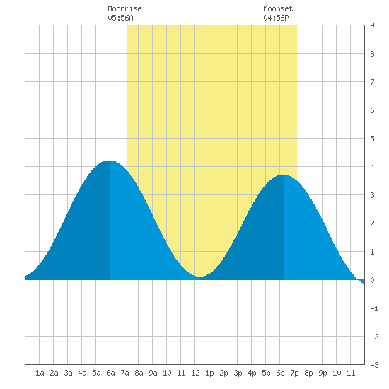 Bight tide chart for Monday, March 16, 2026